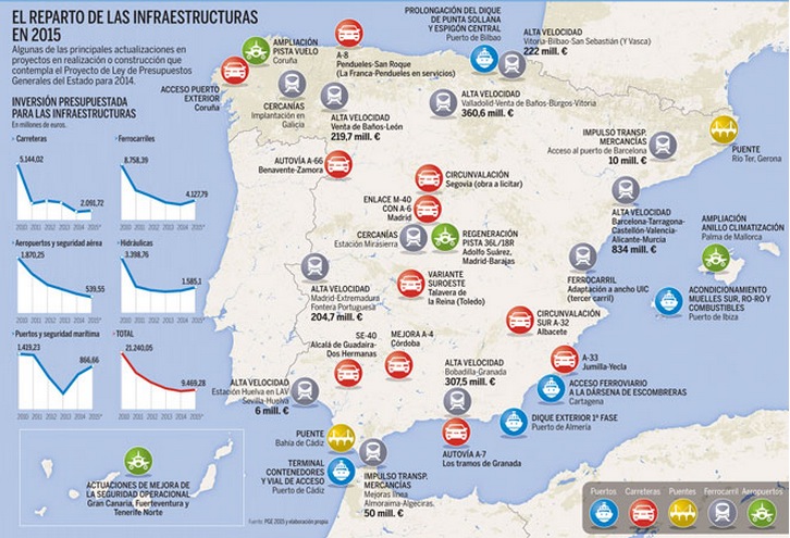 Dónde invertirá España 9.400 millones en obra pública en 2015